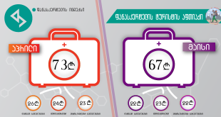 ჯანდაცვის პლატფორმა მორიგ აფთიაქს აქვეყნებს.თუკი აპრილის თვეში ტურისტის აფთიაქის შევსება 73 ლარად იყო შესაძლებელი, მაისში უკვე ამისთვის 67 ლარია საკმარისი.
