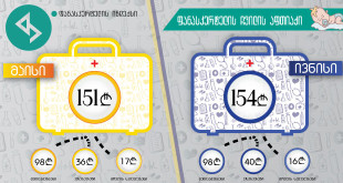 კვლევის შედეგად დადგინდა, რომ მაისთან შედარებით ივნისში ჩვილის აფთიაქში შემავალი მედიკამენტების ფასი გაიზარდა 2%-ით და შეადგინა 154.31 ლარი.