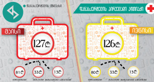 ჯანდაცვის პლატფორმა ფარმა მონიტორის ფარგლებში ჩვილისა და ბავშვის აფთიაქის ივნისის მონაცემების შემდეგ პირველადი დახმარების აფთიაქს აქვეყნებს.