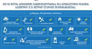 ჯანმრთელობისა და საბიუჯეტო სექტორის დაფინანსება 2018 წელს, 2017 წლის გეგმასთან შედარებით, 112.2 მლნ ლარით არის გაზრდილი და ბიუჯეტის მთლიანი გადასახდელების 28 პროცენტზე მეტია.